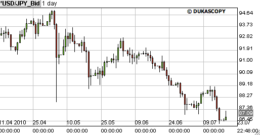 forexgrafiek usdjpy 20jul2010